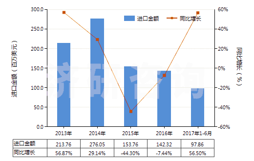 2013-2017年6月中國粗甘油,甘油水及甘油堿液(HS15200000)進口總額及增速統(tǒng)計 2013-2017年6月中國粗甘油,甘油水及甘油堿液(HS15200000)進口總額及增速統(tǒng)計
